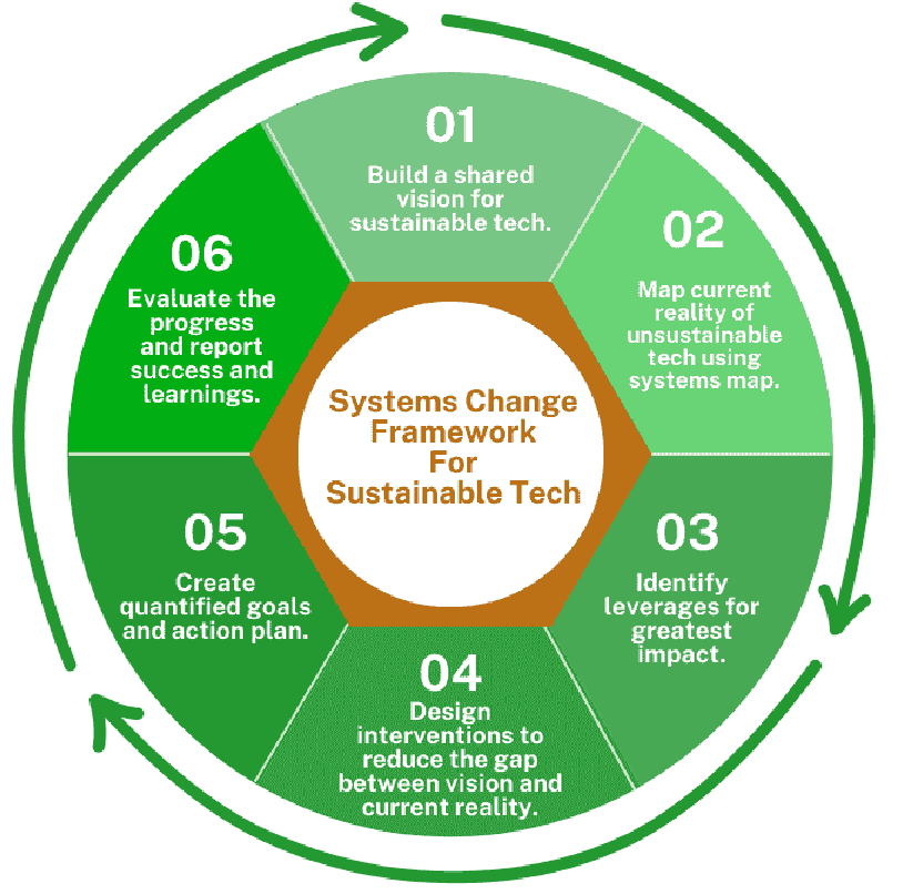 “Systems change framework”